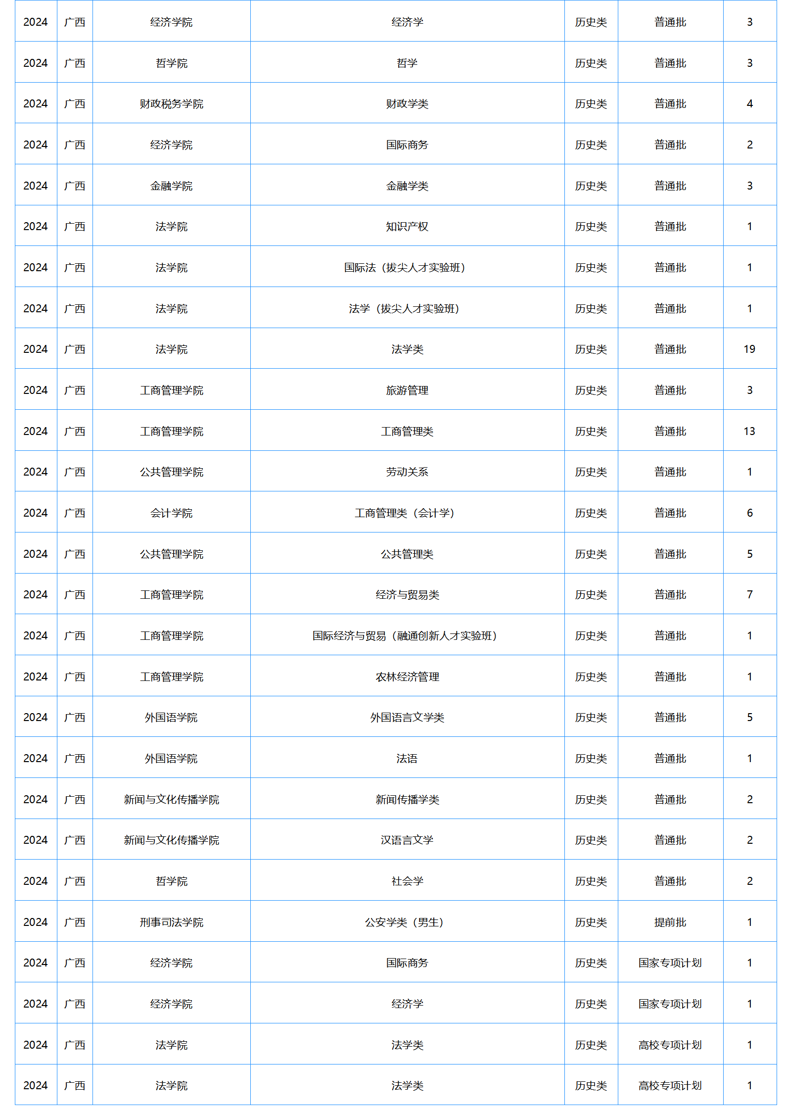 中南財經(jīng)政法大學(xué)－2024年招生計劃